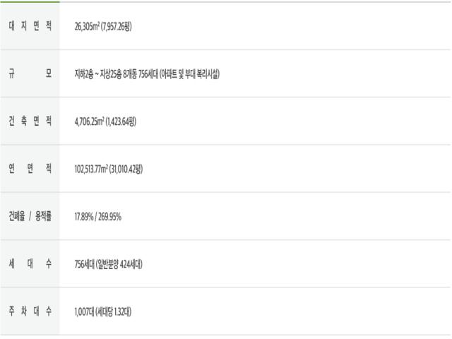 구미 해모로 리버시티 사업개요